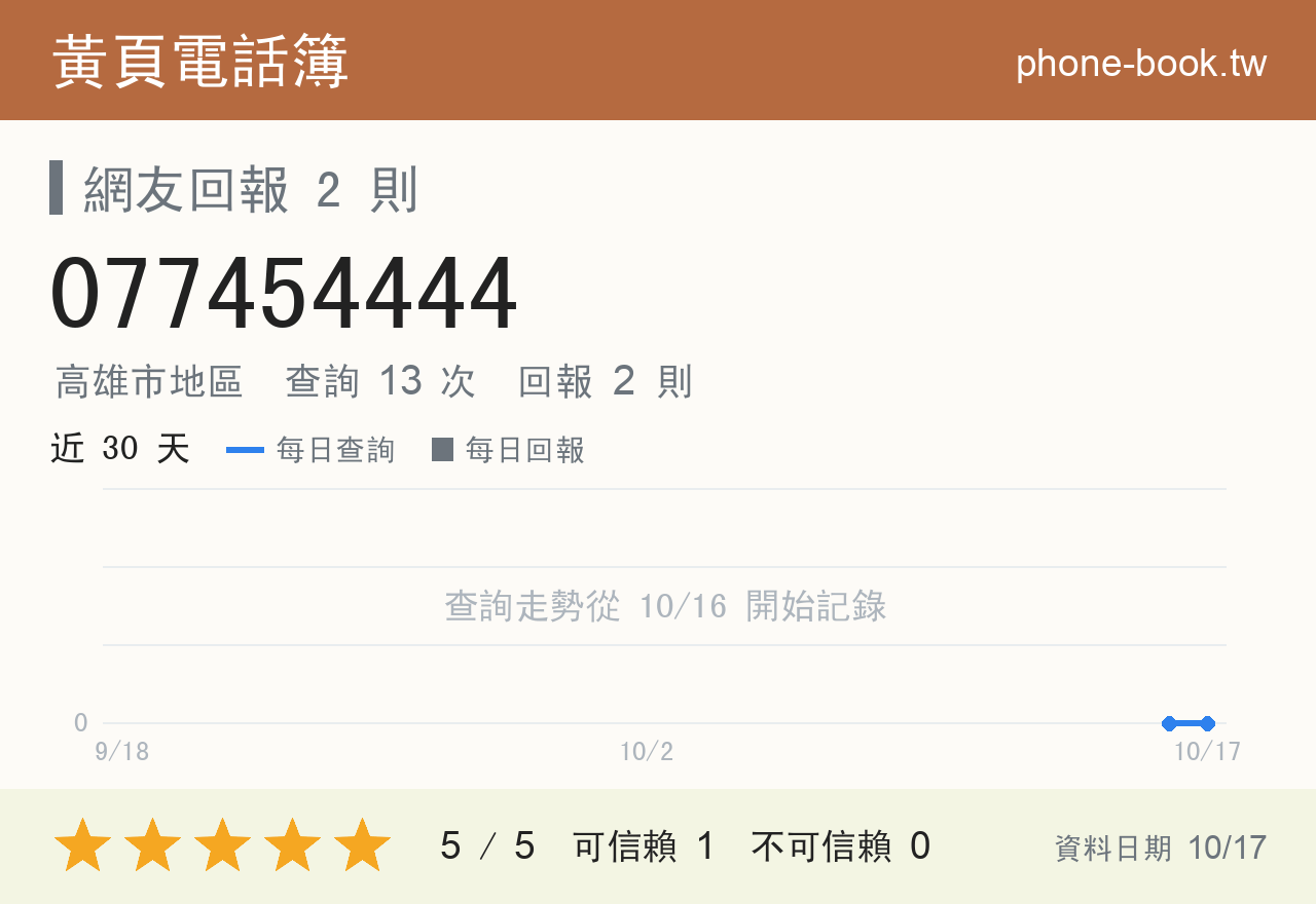 077454444 評分卡：查詢 13 次、網友回報 2 則