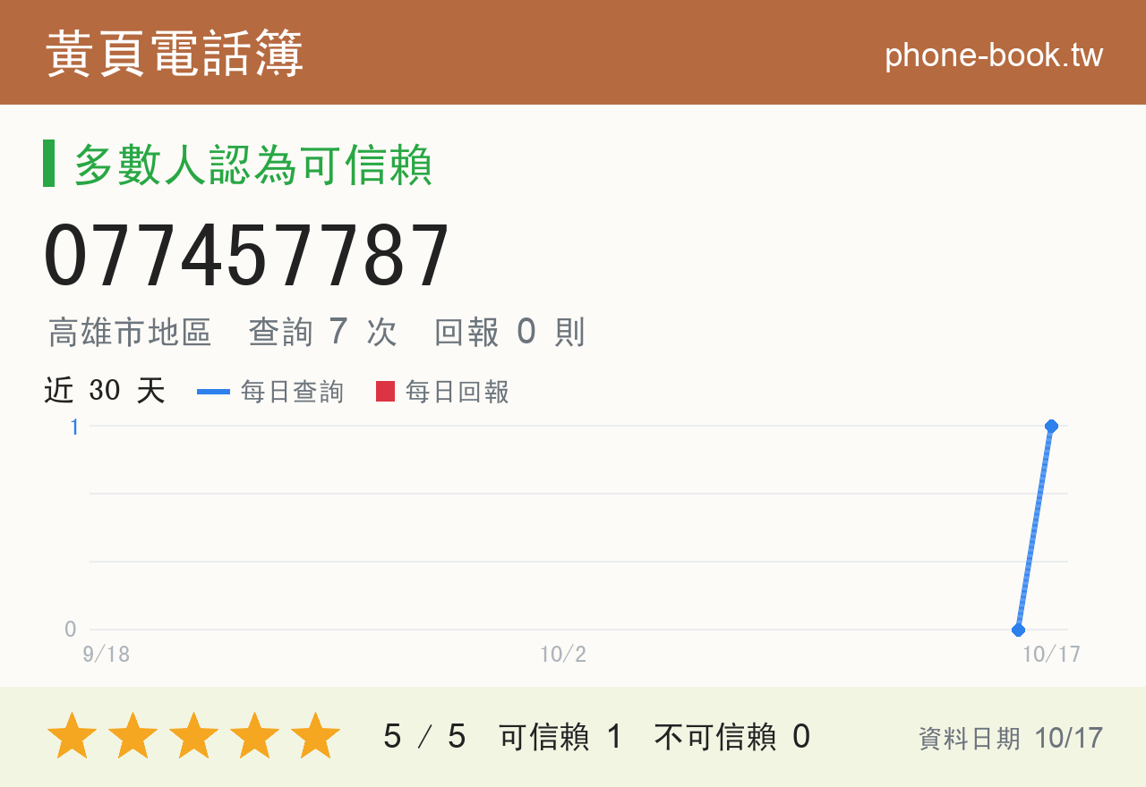 077457787 評分卡：查詢 7 次、網友回報 0 則