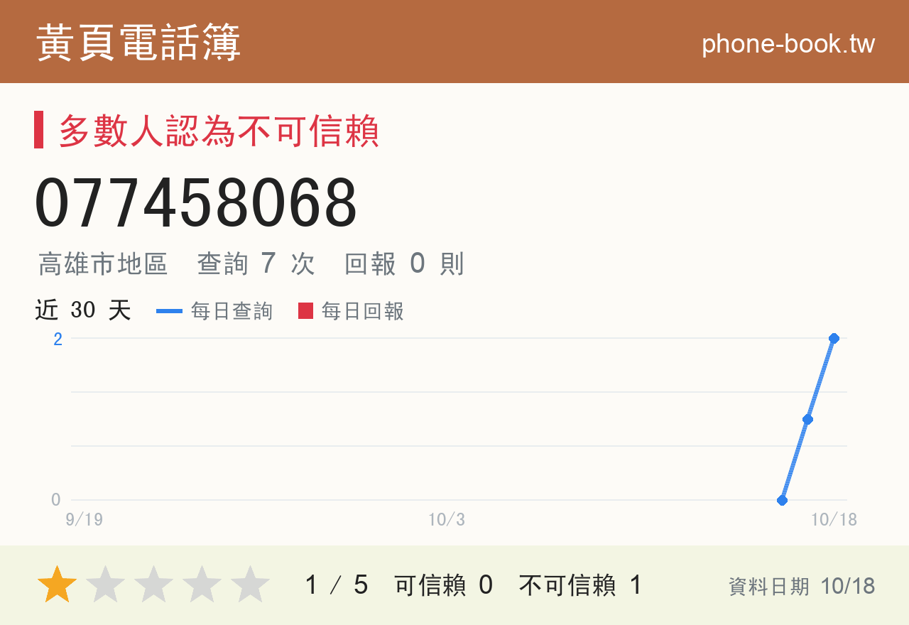 077458068 評分卡：查詢 7 次、網友回報 0 則