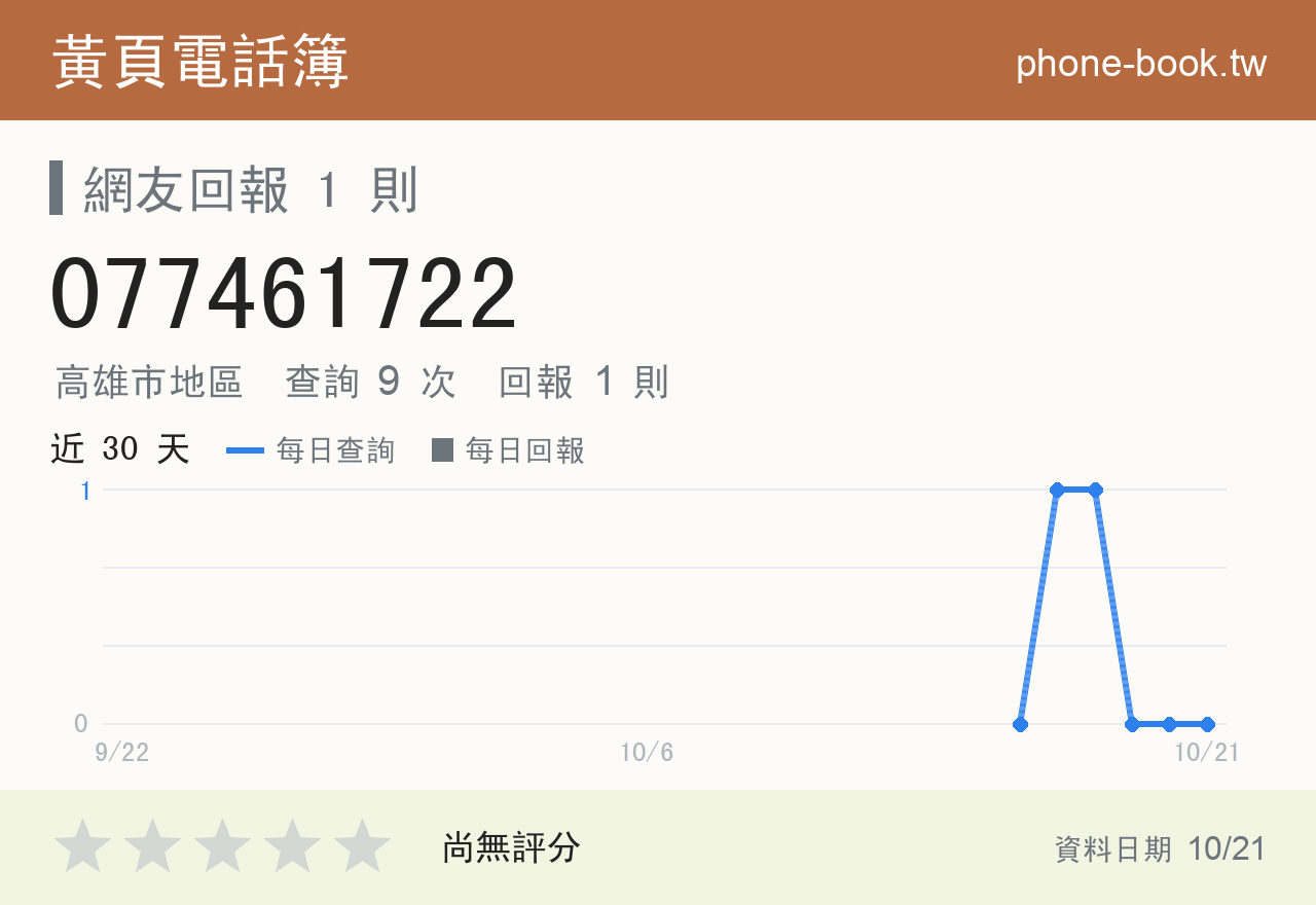 077461722 評分卡：查詢 9 次、網友回報 1 則