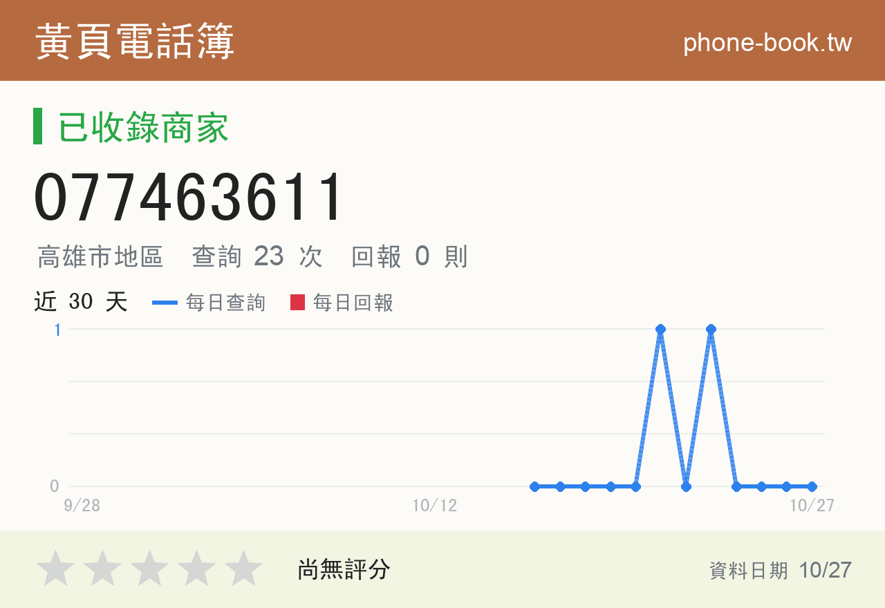 077463611 評分卡：查詢 23 次、網友回報 0 則