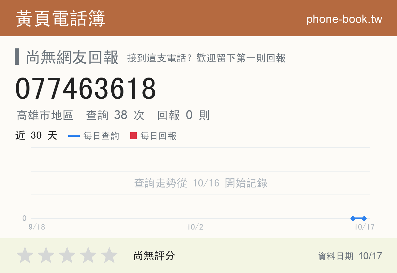 077463618 評分卡：查詢 38 次、網友回報 0 則