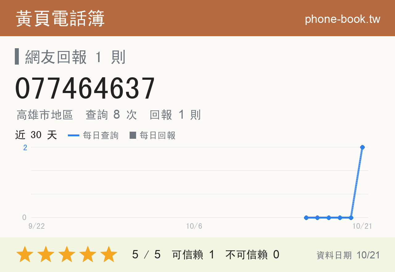 077464637 評分卡：查詢 7 次、網友回報 1 則