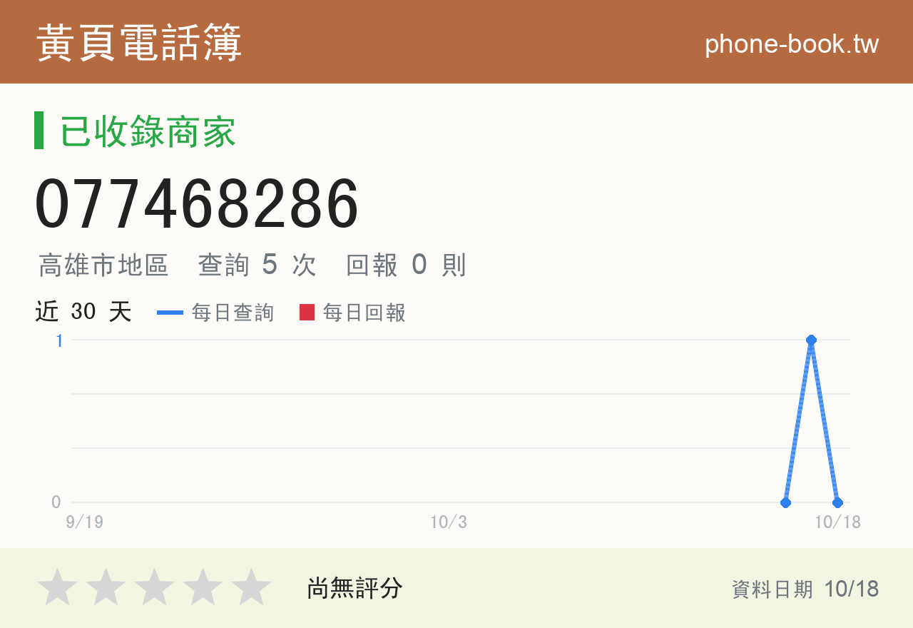 077468286 評分卡：查詢 5 次、網友回報 0 則