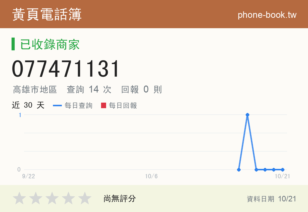 077471131 評分卡：查詢 14 次、網友回報 0 則