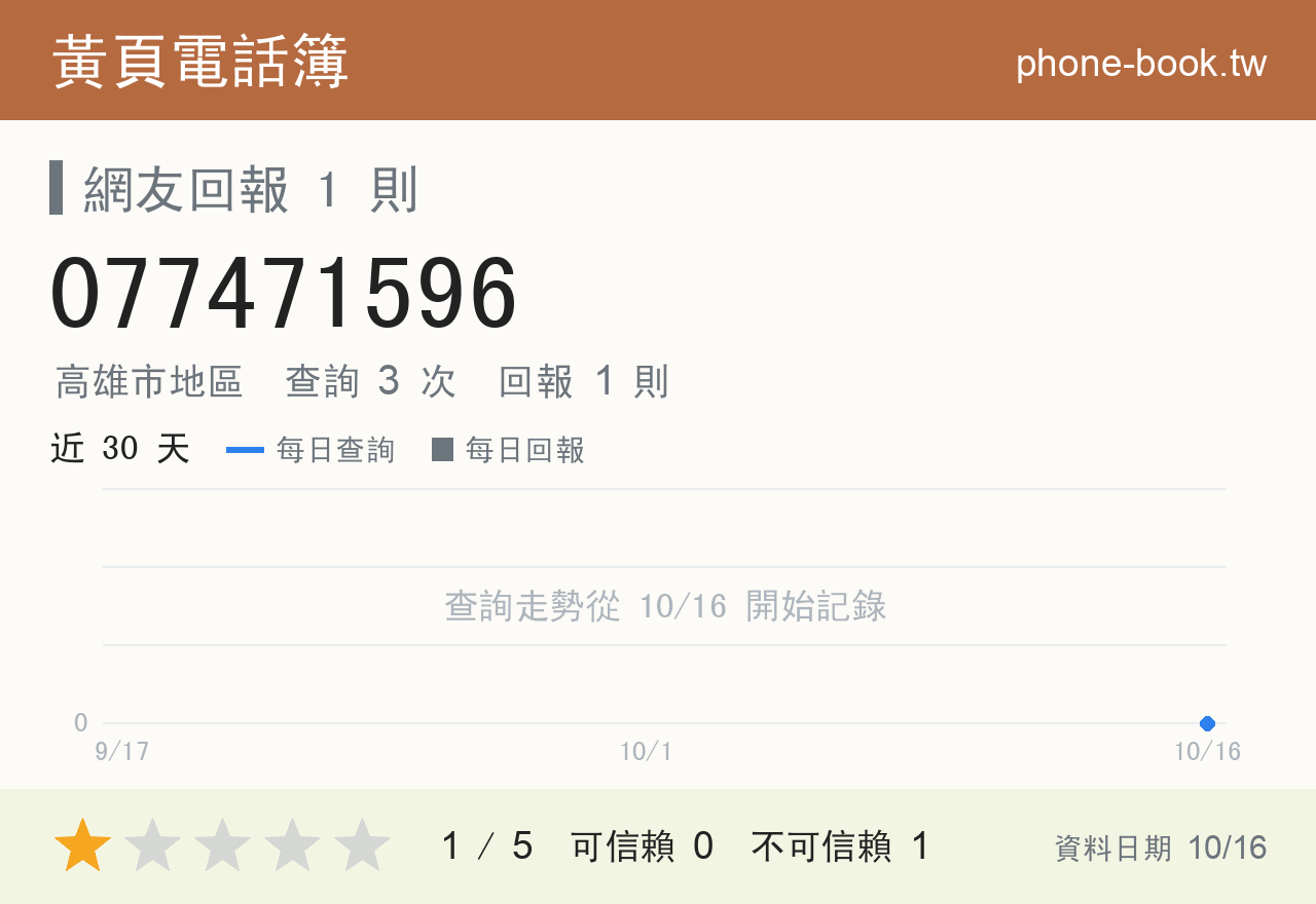077471596 評分卡：查詢 3 次、網友回報 1 則