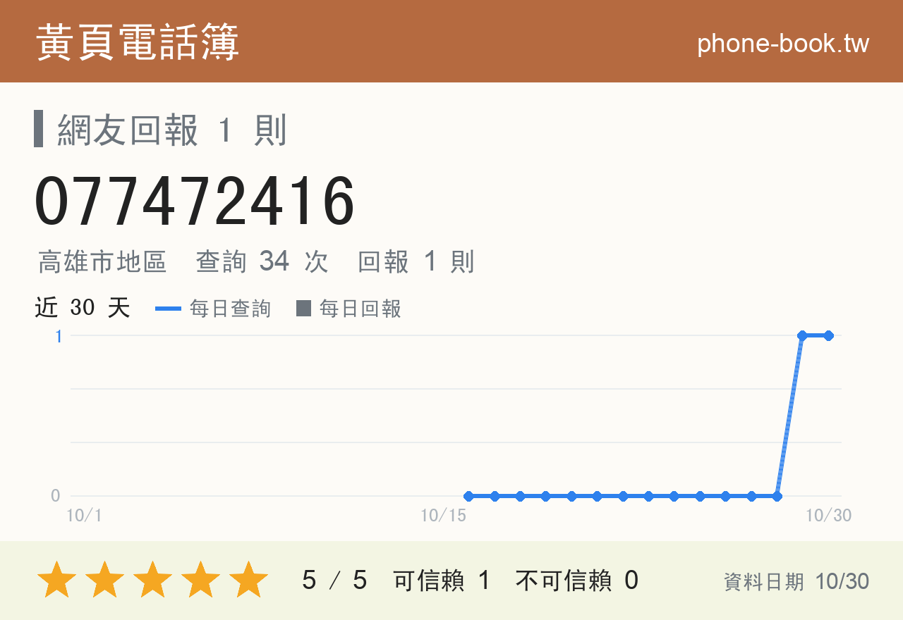 077472416 評分卡：查詢 34 次、網友回報 1 則