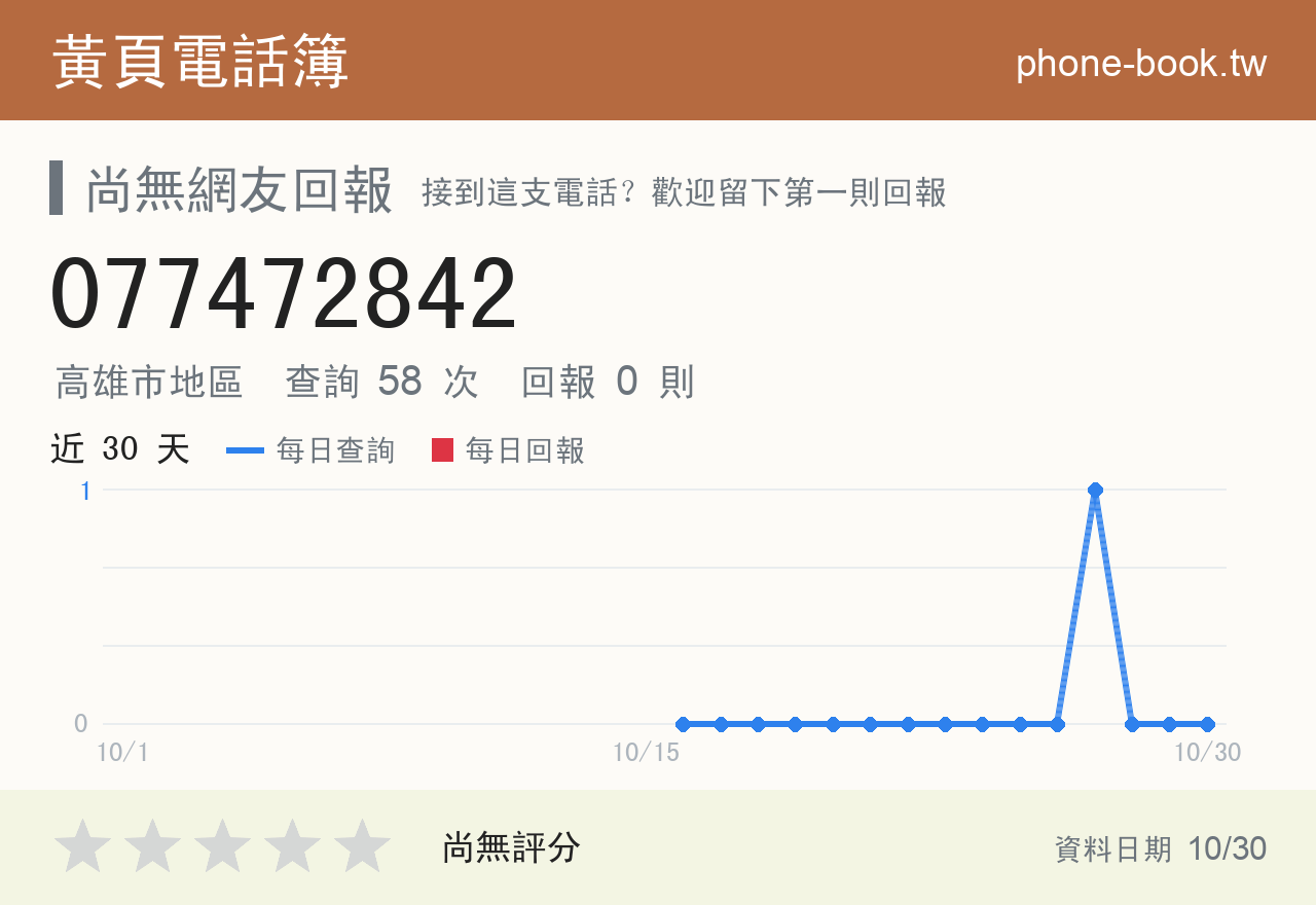077472842 評分卡：查詢 58 次、網友回報 0 則