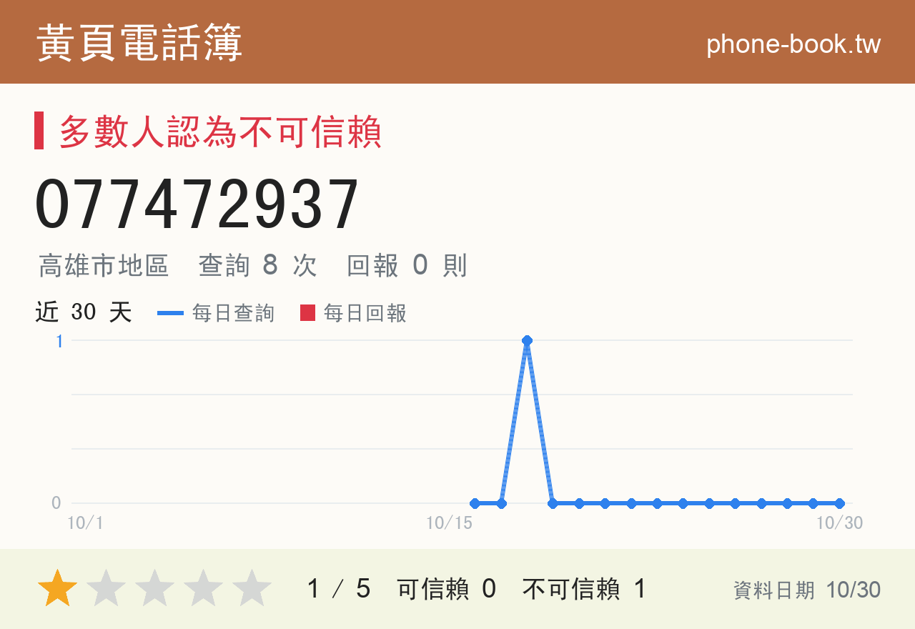 077472937 評分卡：查詢 8 次、網友回報 0 則
