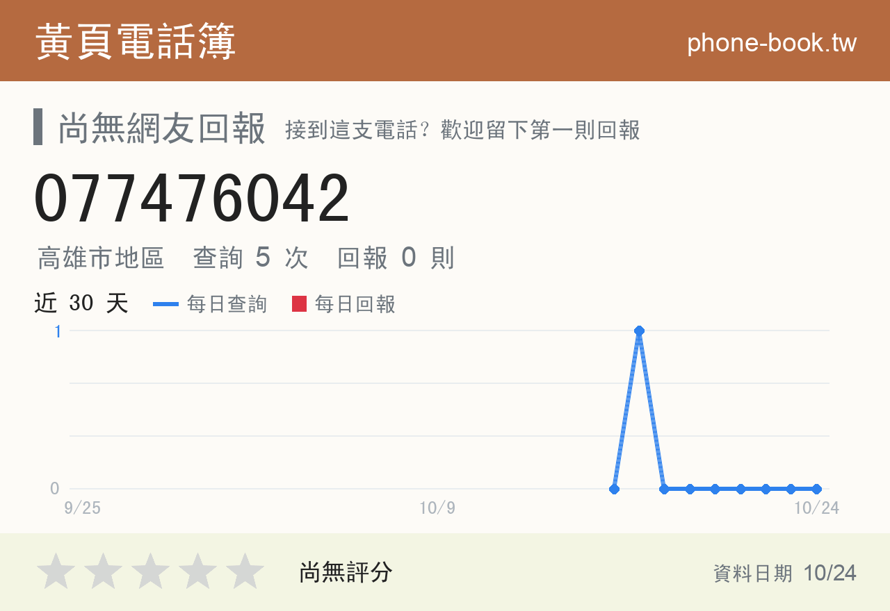 077476042 評分卡：查詢 5 次、網友回報 0 則