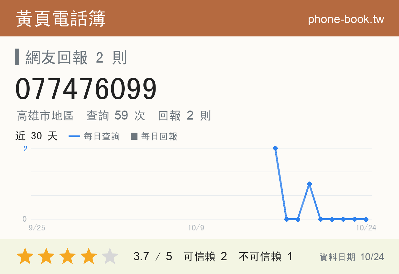 077476099 評分卡：查詢 59 次、網友回報 2 則