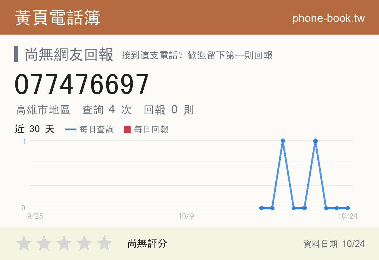 077476697 評分卡：查詢 4 次、網友回報 0 則
