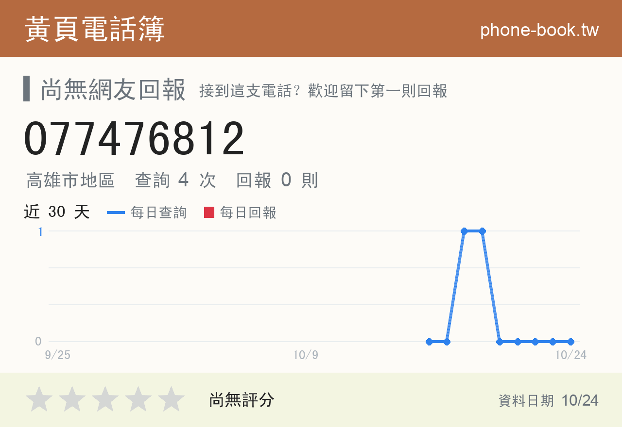 077476812 評分卡：查詢 4 次、網友回報 0 則