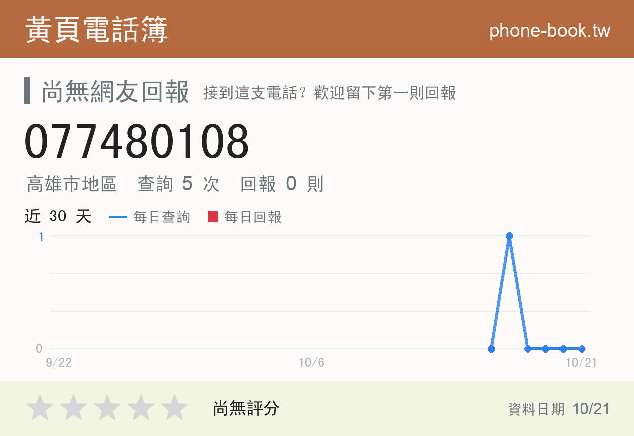 077480108 評分卡：查詢 5 次、網友回報 0 則