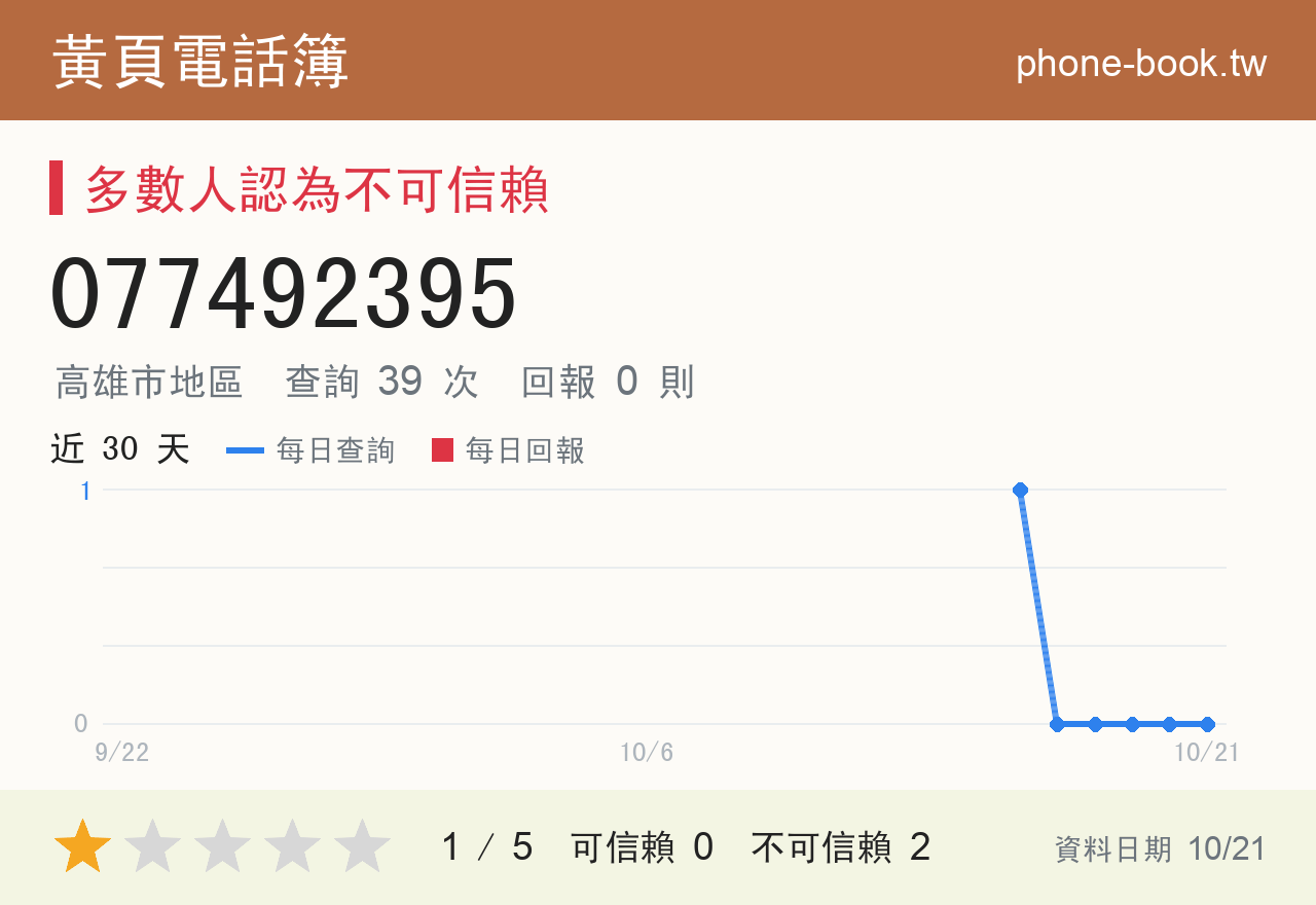 077492395 評分卡：查詢 39 次、網友回報 0 則