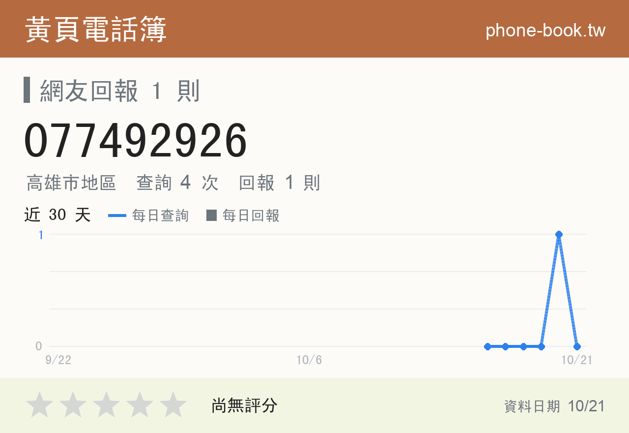 077492926 評分卡：查詢 4 次、網友回報 1 則
