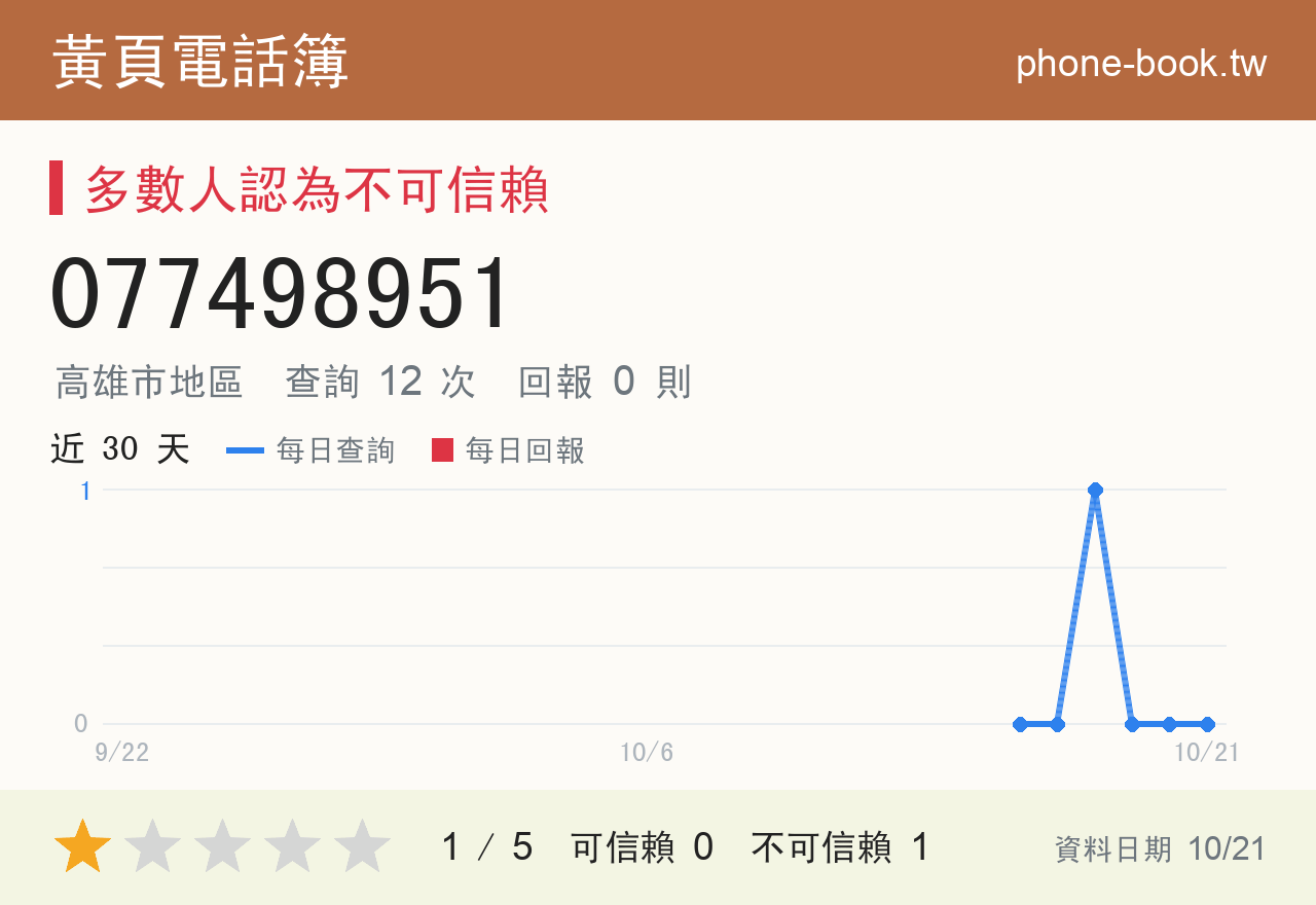 077498951 評分卡：查詢 12 次、網友回報 0 則