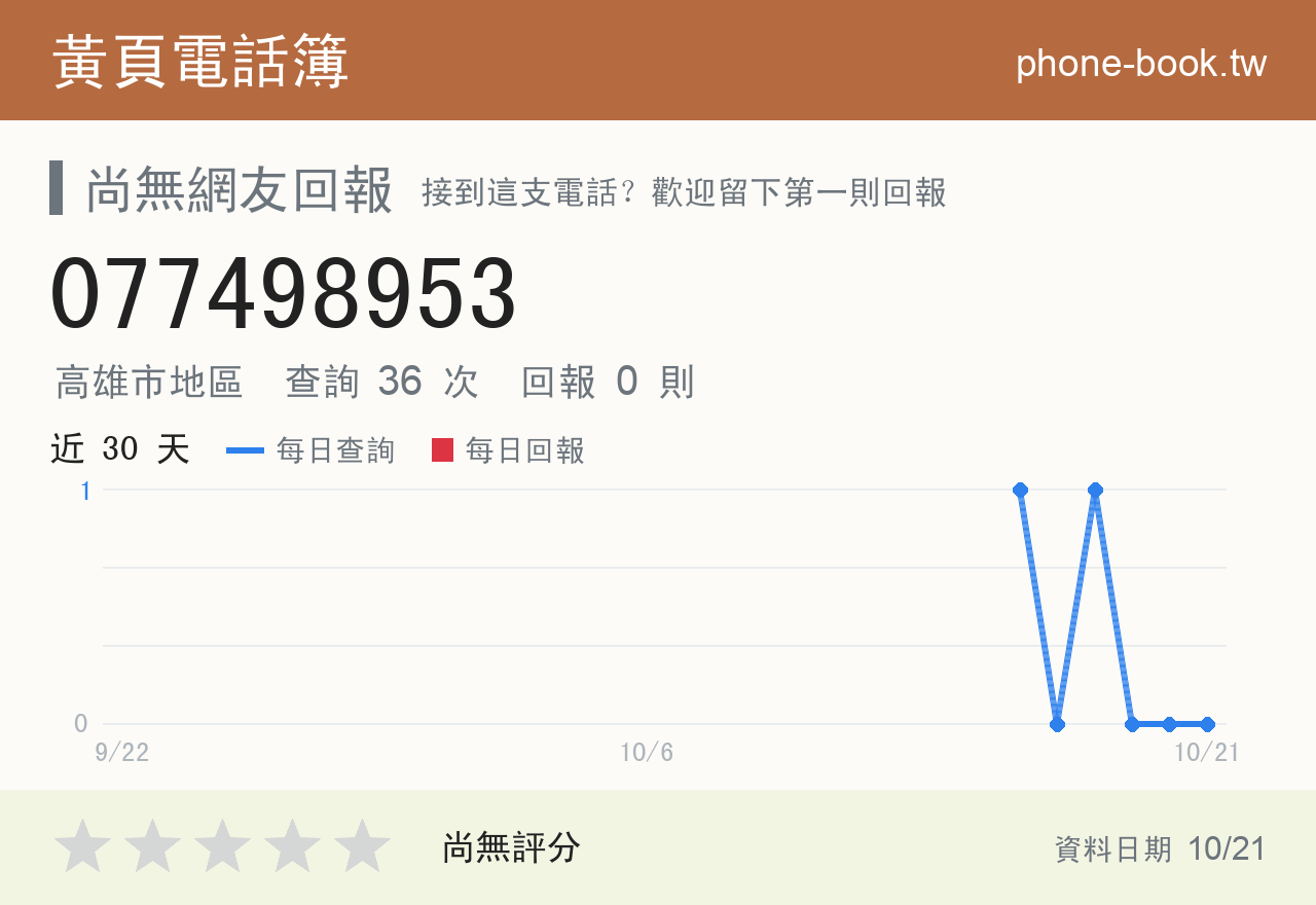 077498953 評分卡：查詢 36 次、網友回報 0 則