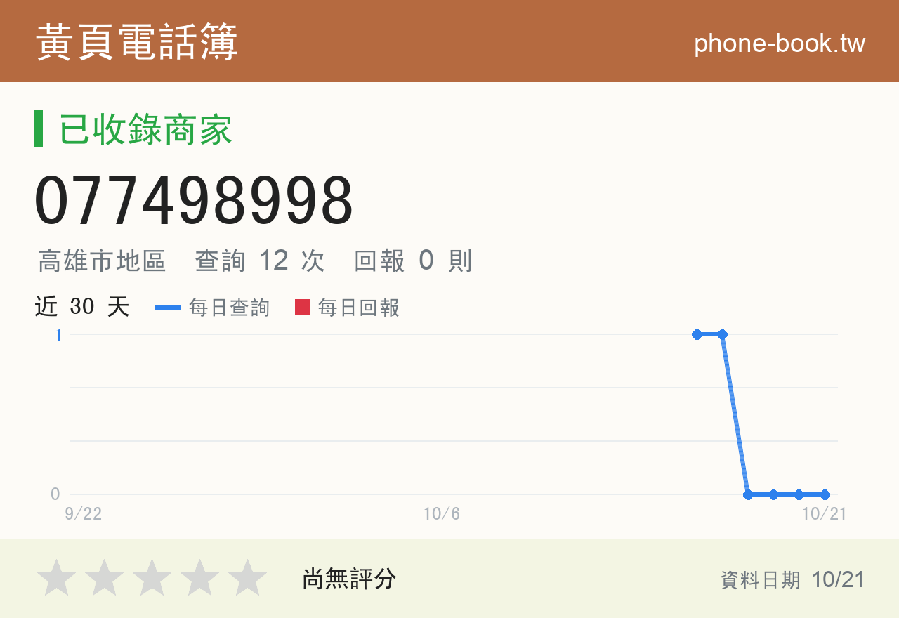 077498998 評分卡：查詢 12 次、網友回報 0 則