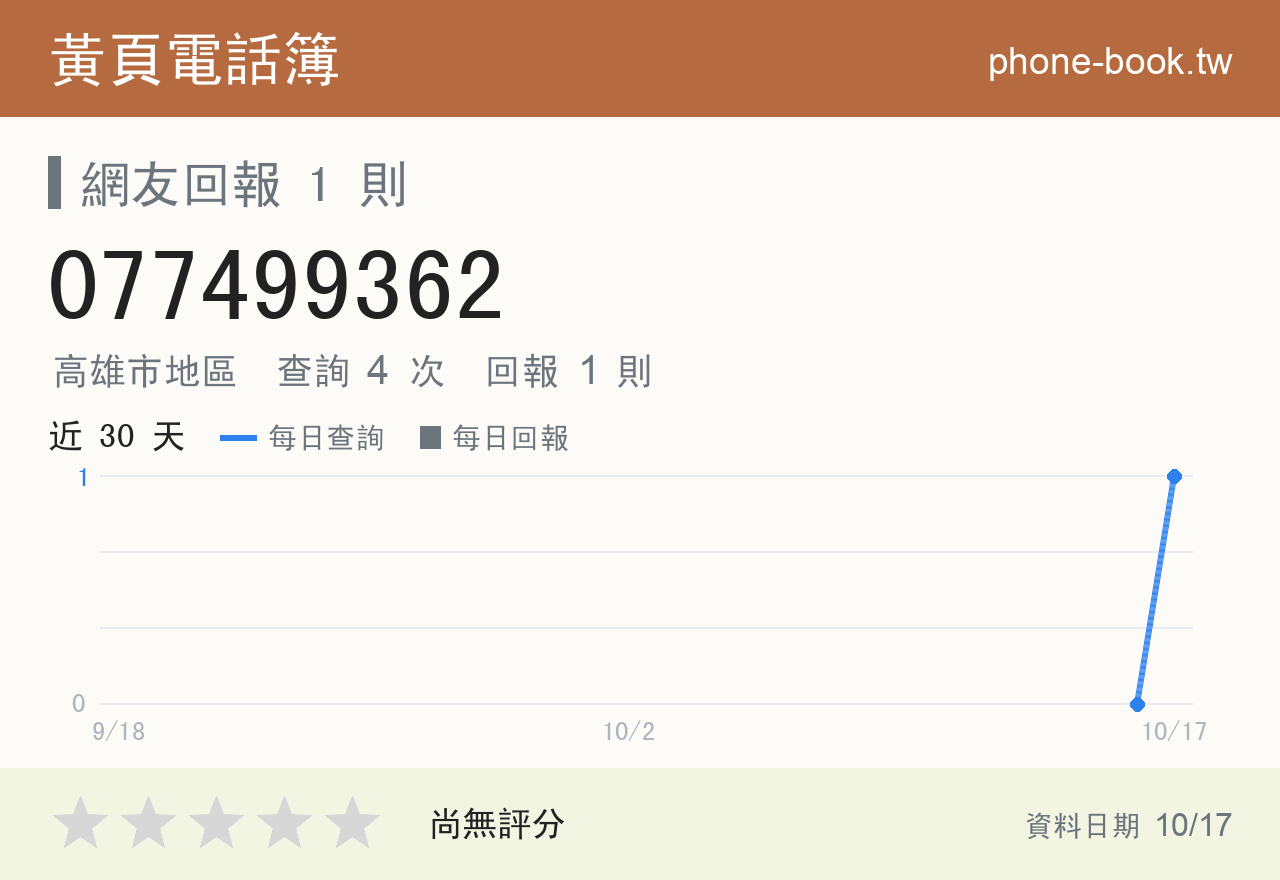 077499362 評分卡：查詢 4 次、網友回報 1 則