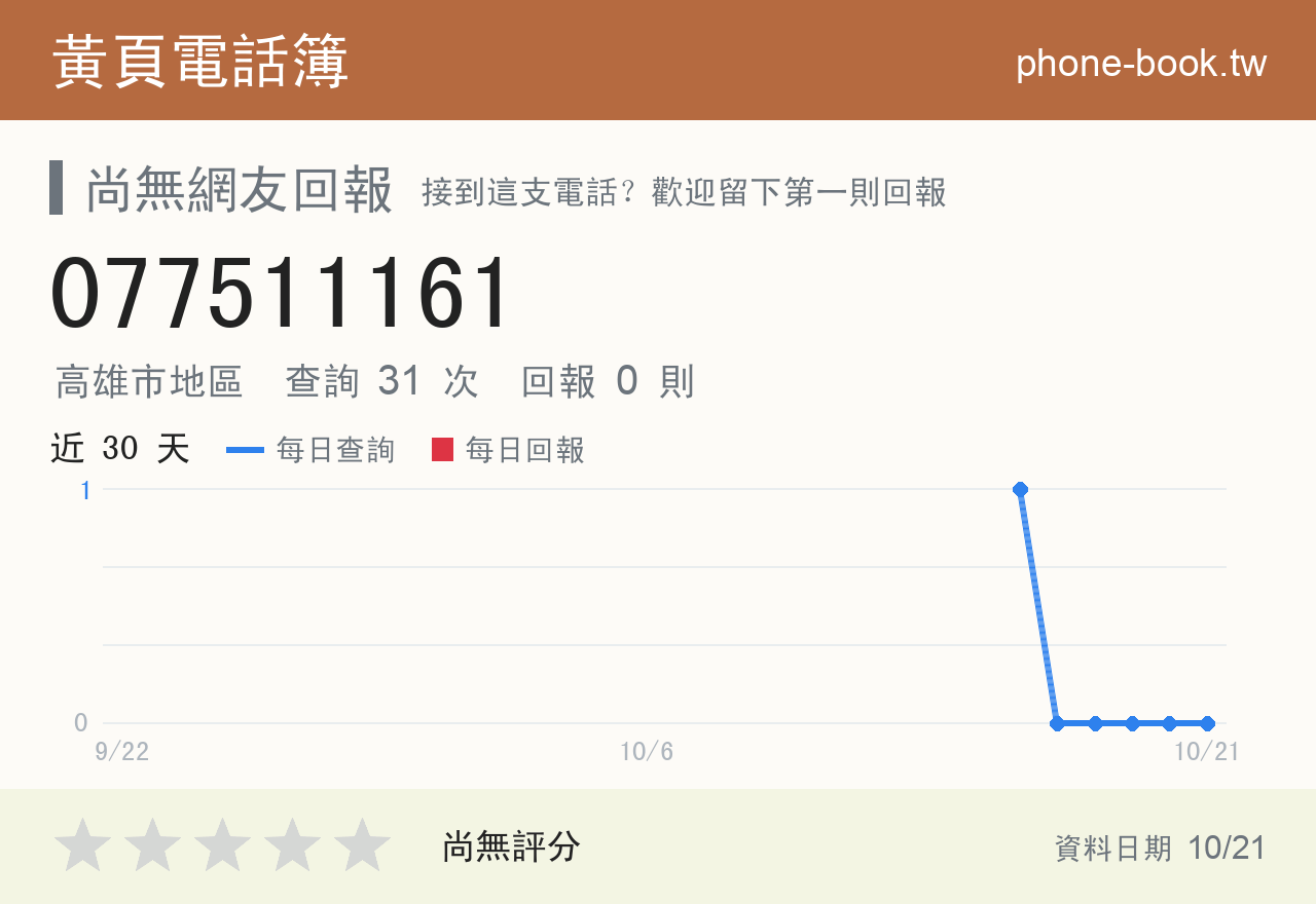 077511161 評分卡：查詢 31 次、網友回報 0 則