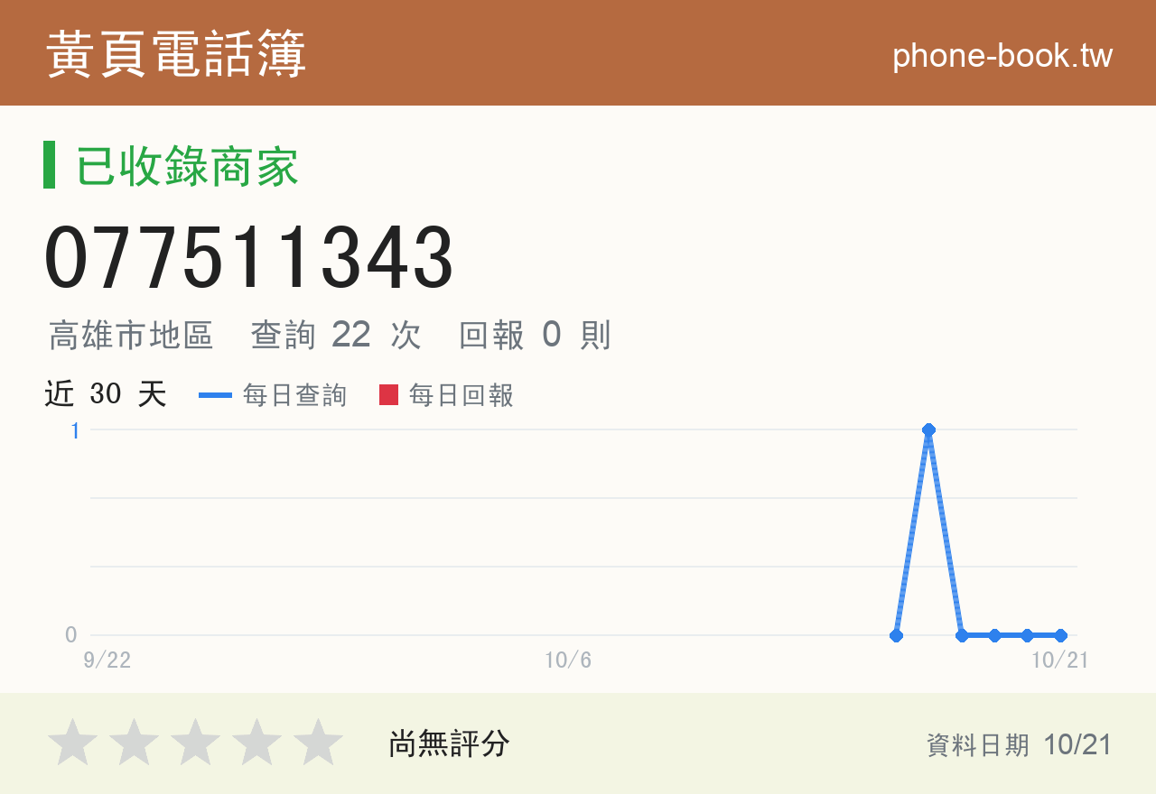 077511343 評分卡：查詢 22 次、網友回報 0 則