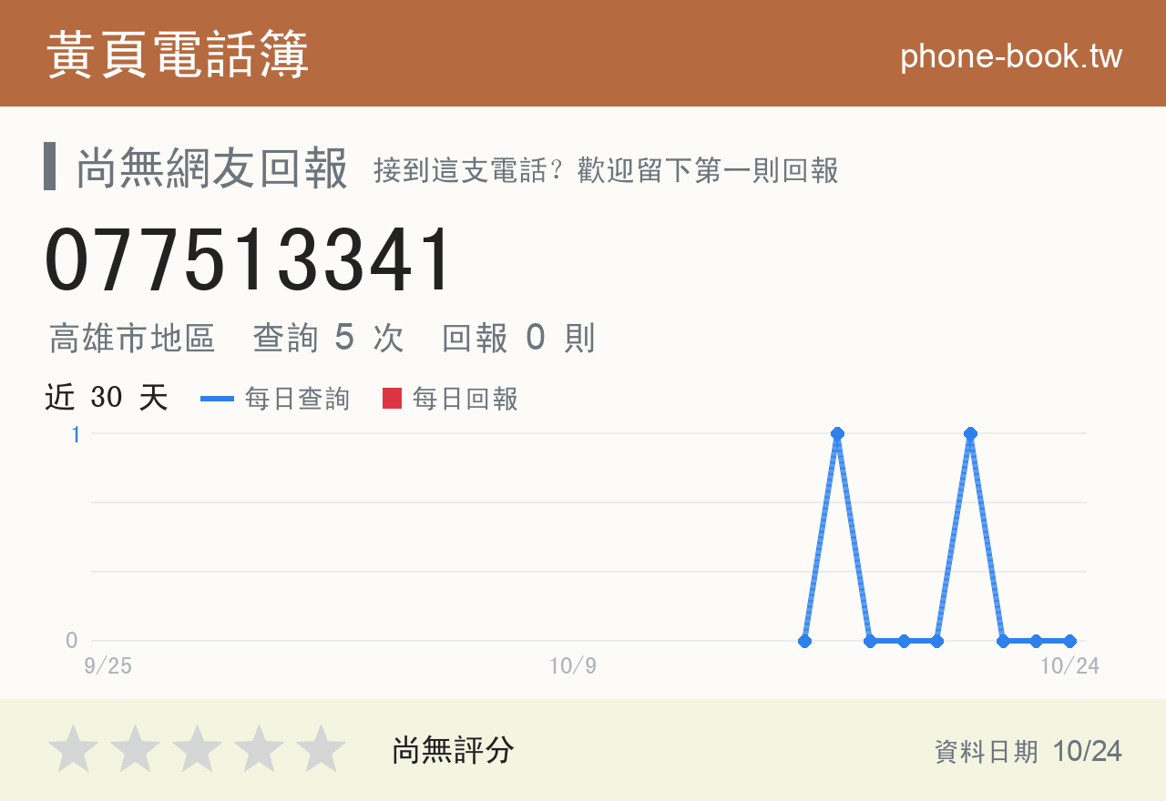 077513341 評分卡：查詢 5 次、網友回報 0 則