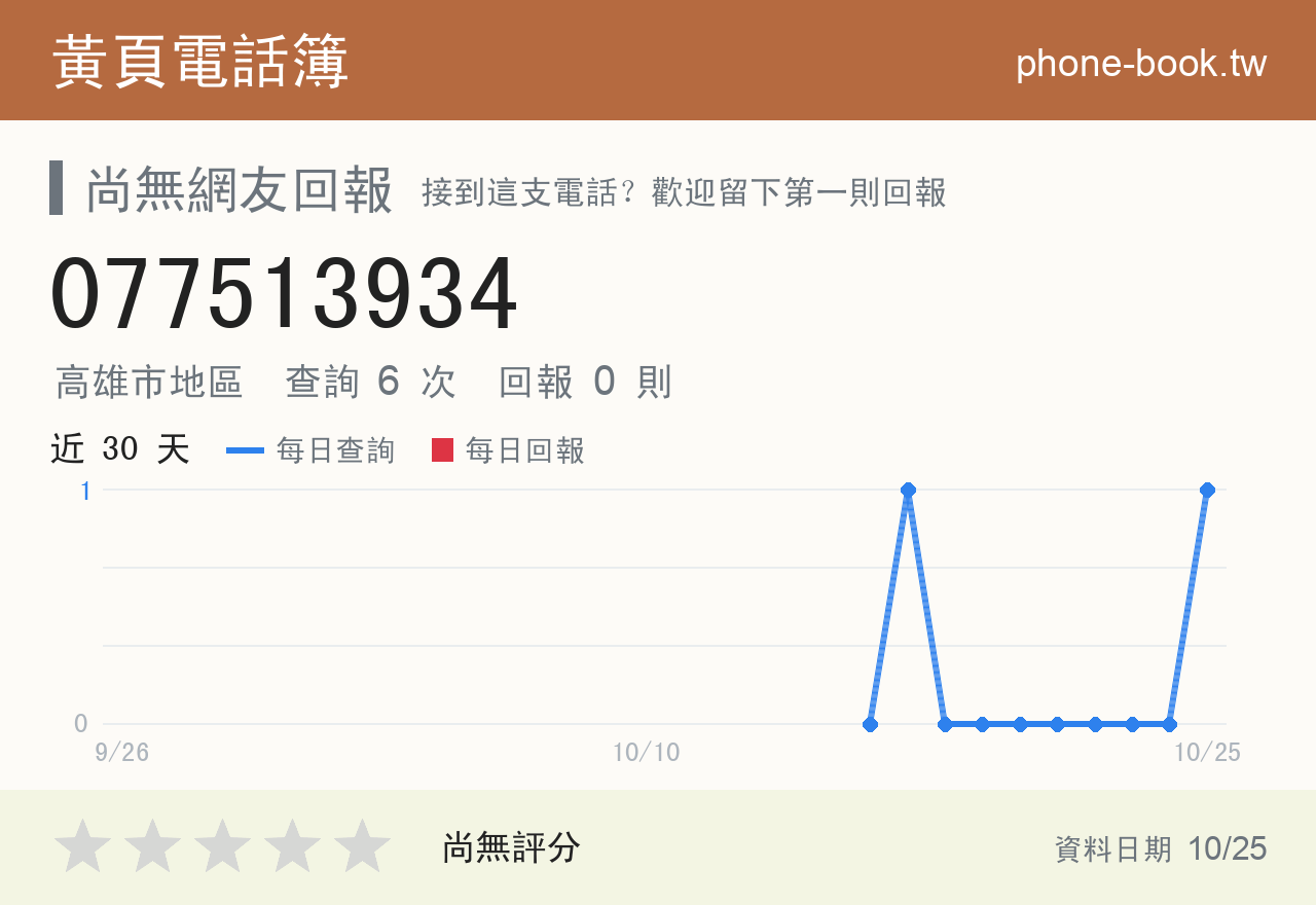 077513934 評分卡：查詢 6 次、網友回報 0 則
