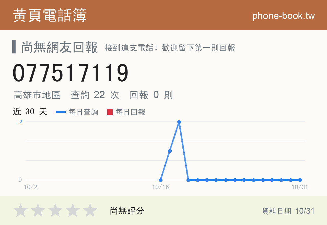 077517119 評分卡：查詢 22 次、網友回報 0 則