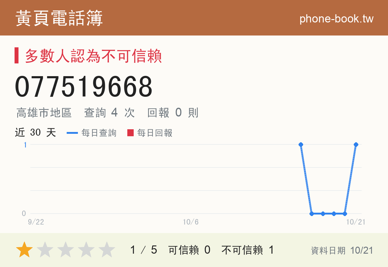 077519668 評分卡：查詢 4 次、網友回報 0 則
