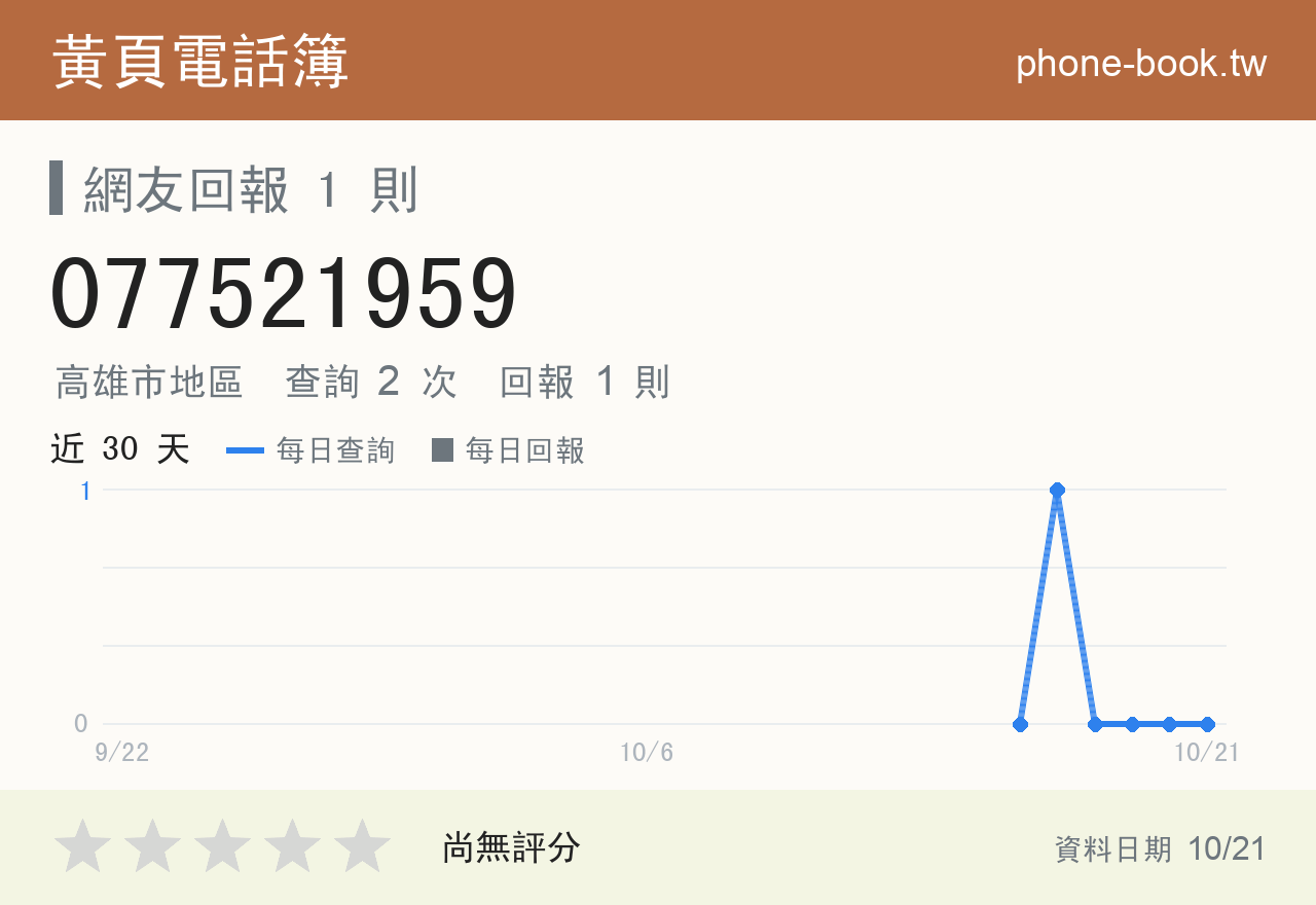 077521959 評分卡：查詢 2 次、網友回報 1 則