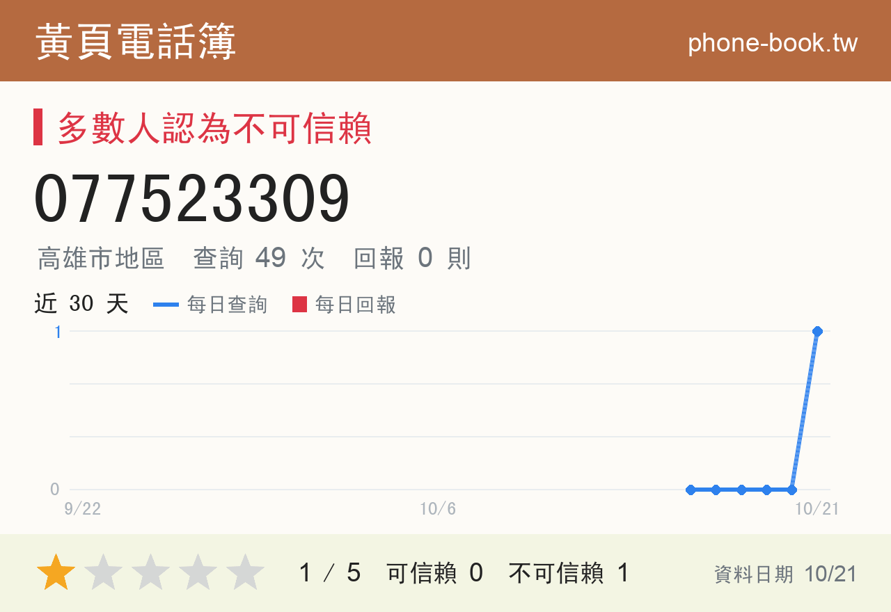 077523309 評分卡：查詢 49 次、網友回報 0 則