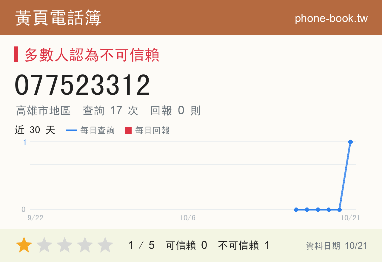 077523312 評分卡：查詢 17 次、網友回報 0 則