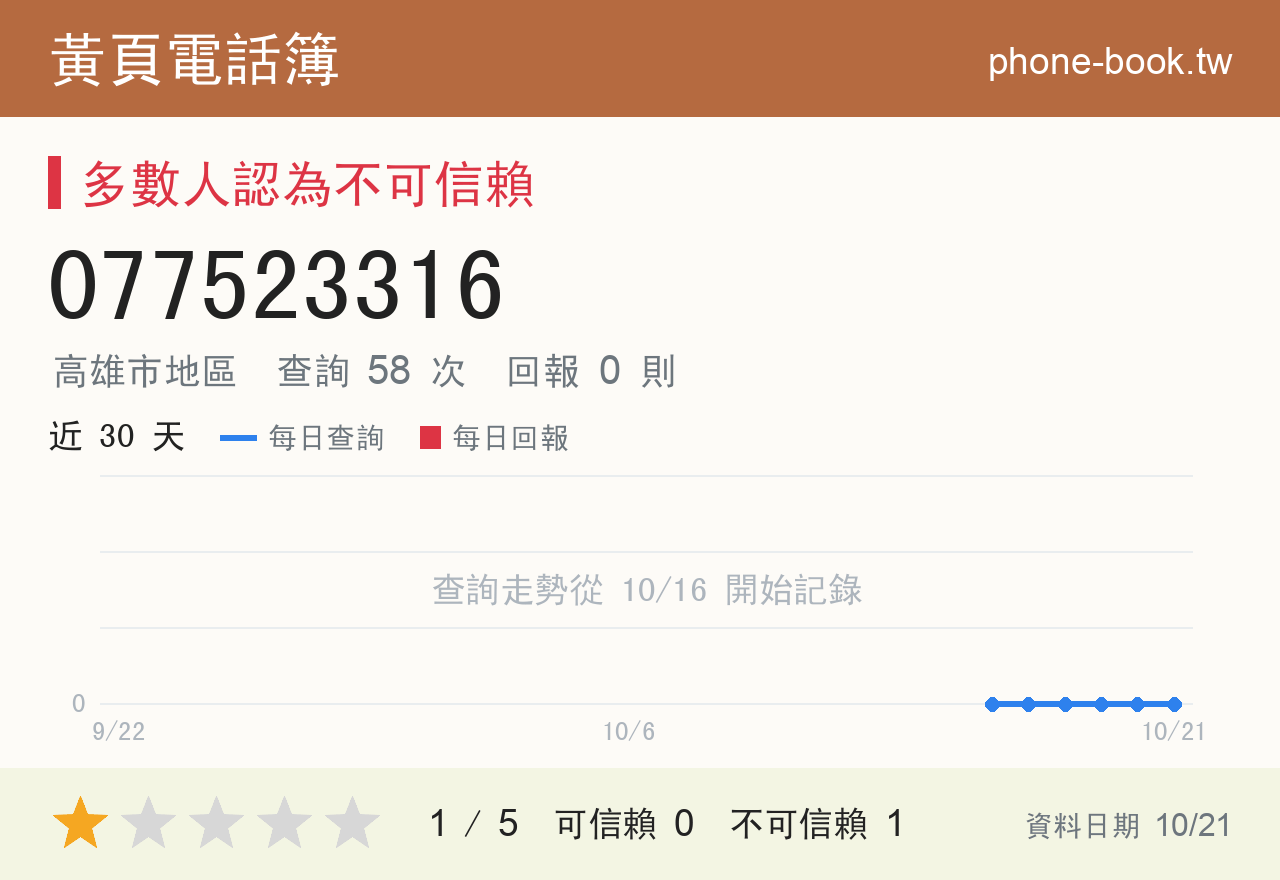 077523316 評分卡：查詢 58 次、網友回報 0 則