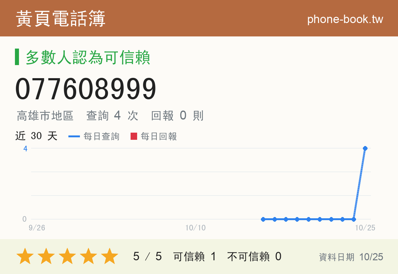 077608999 評分卡：查詢 3 次、網友回報 0 則
