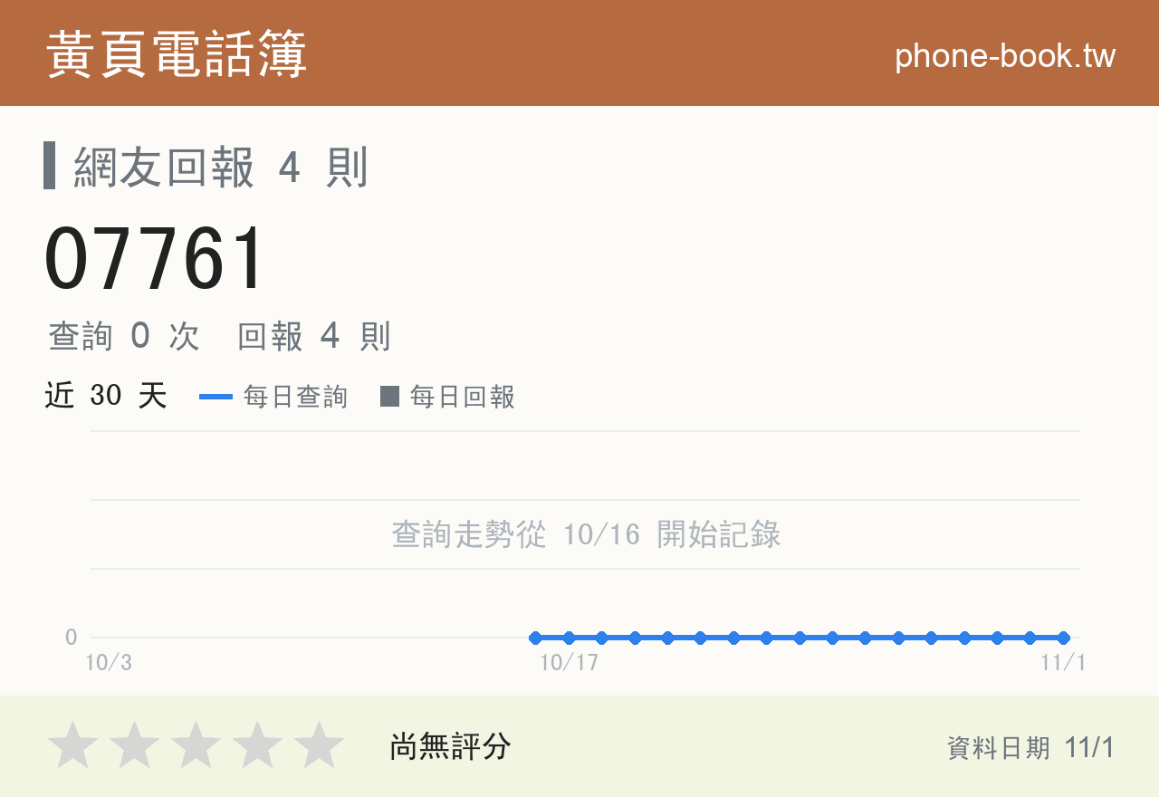 07761 評分卡：查詢 0 次、網友回報 4 則