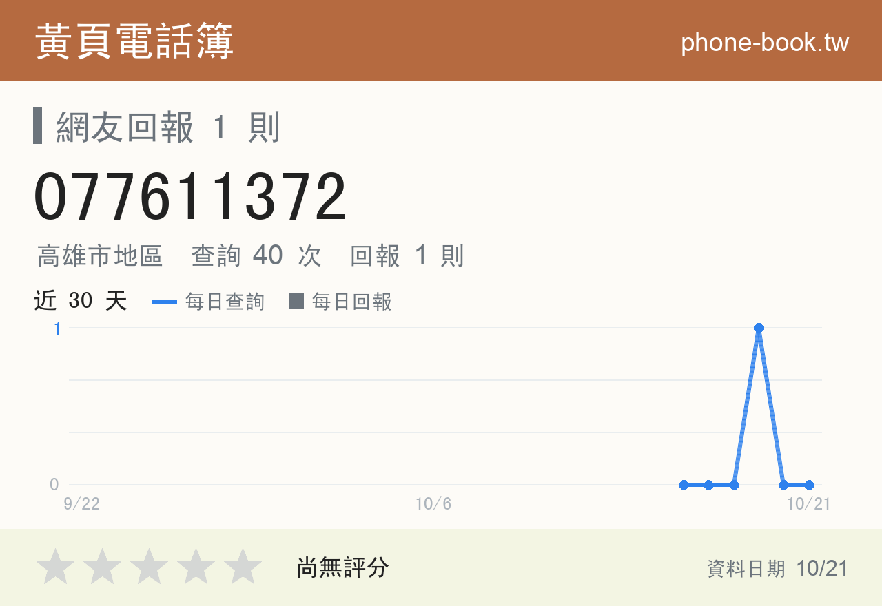 077611372 評分卡：查詢 40 次、網友回報 1 則
