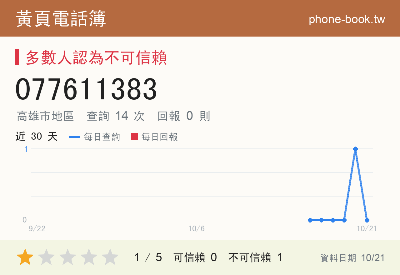 077611383 評分卡：查詢 14 次、網友回報 0 則