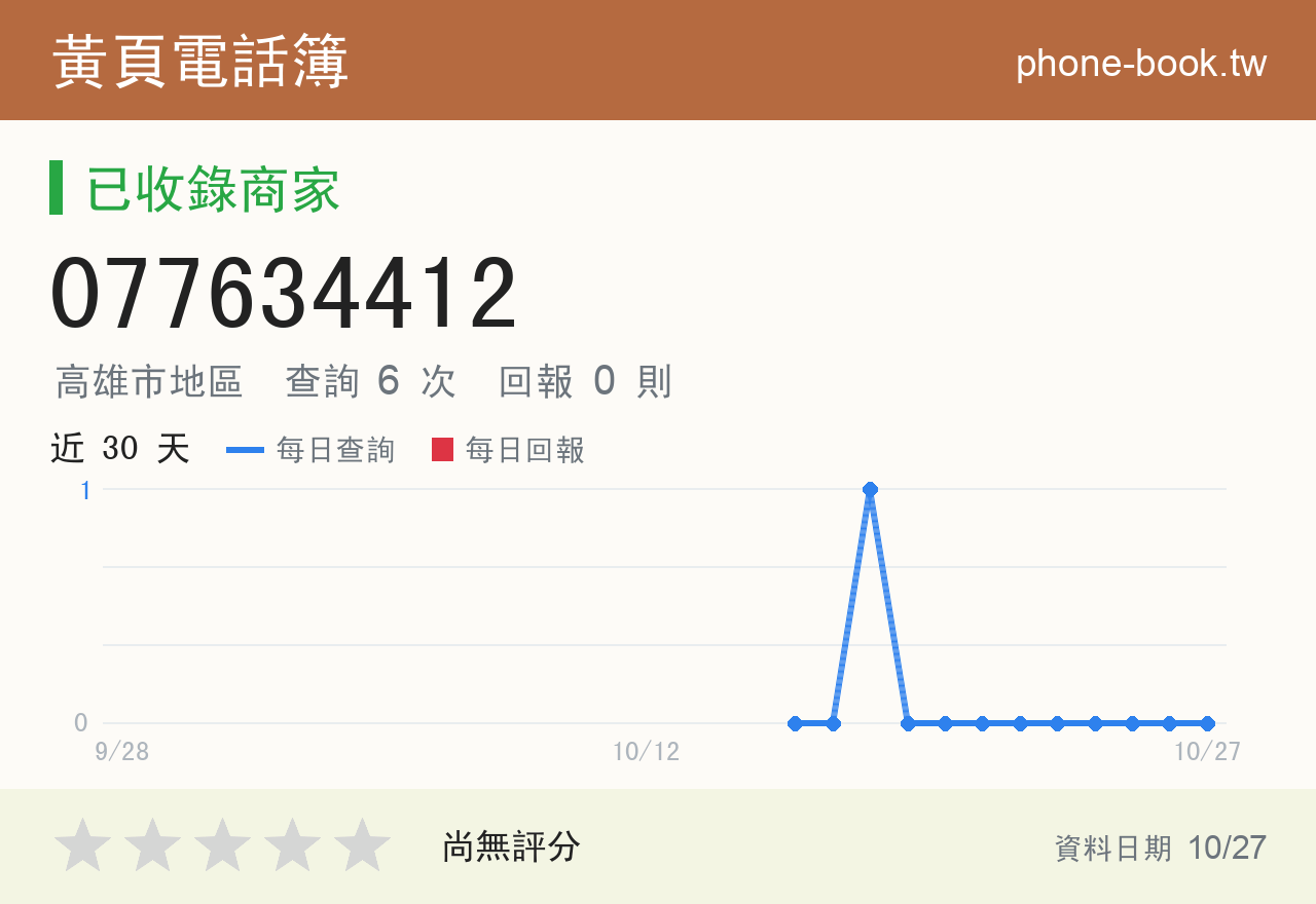 077634412 評分卡：查詢 6 次、網友回報 0 則