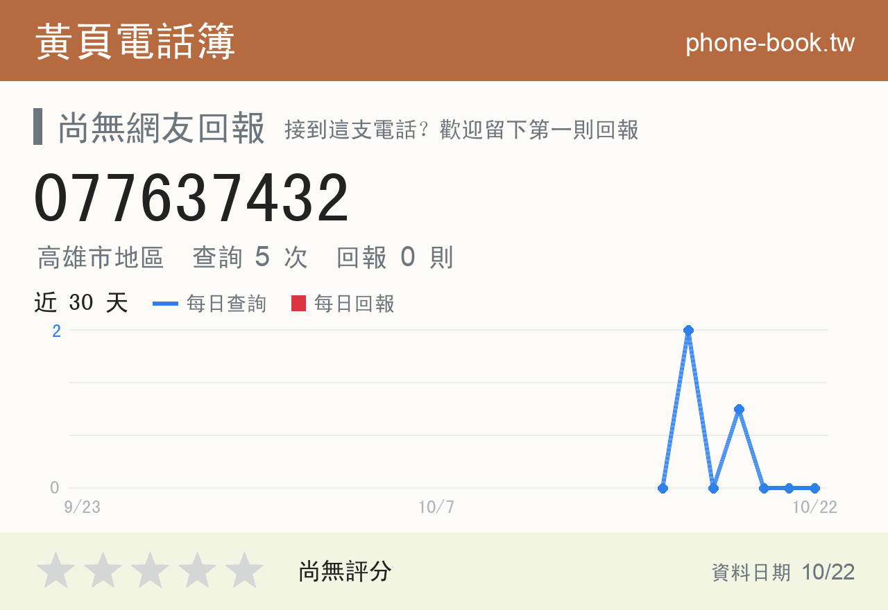 077637432 評分卡：查詢 5 次、網友回報 0 則