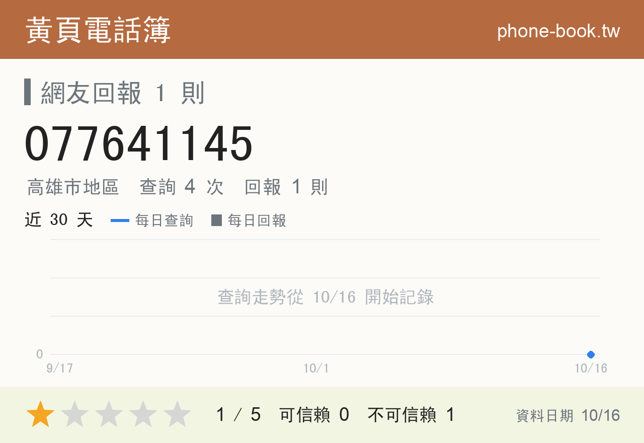 077641145 評分卡：查詢 4 次、網友回報 1 則