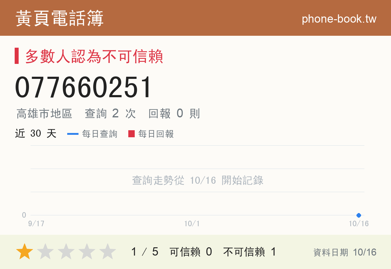 077660251 評分卡：查詢 2 次、網友回報 0 則