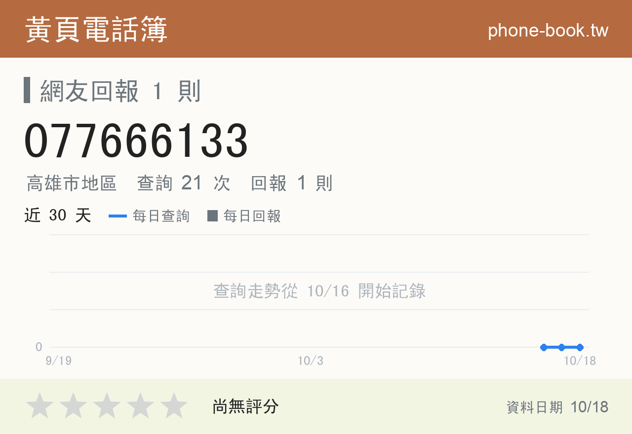 077666133 評分卡：查詢 21 次、網友回報 1 則