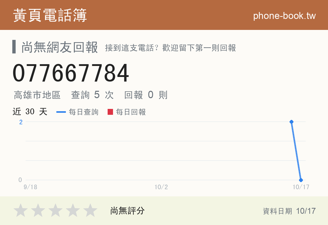 077667784 評分卡：查詢 5 次、網友回報 0 則