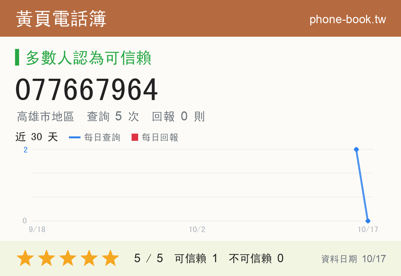 077667964 評分卡：查詢 5 次、網友回報 0 則