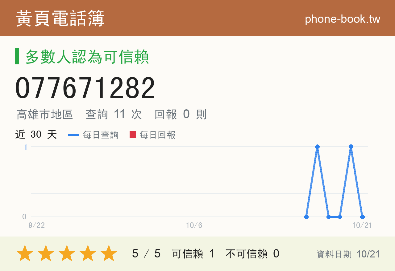 077671282 評分卡：查詢 11 次、網友回報 0 則