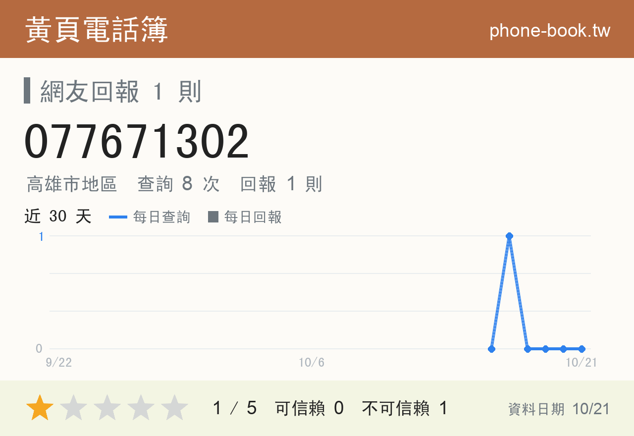 077671302 評分卡：查詢 8 次、網友回報 1 則