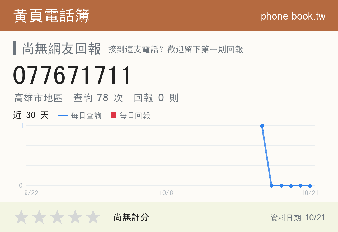 077671711 評分卡：查詢 78 次、網友回報 0 則