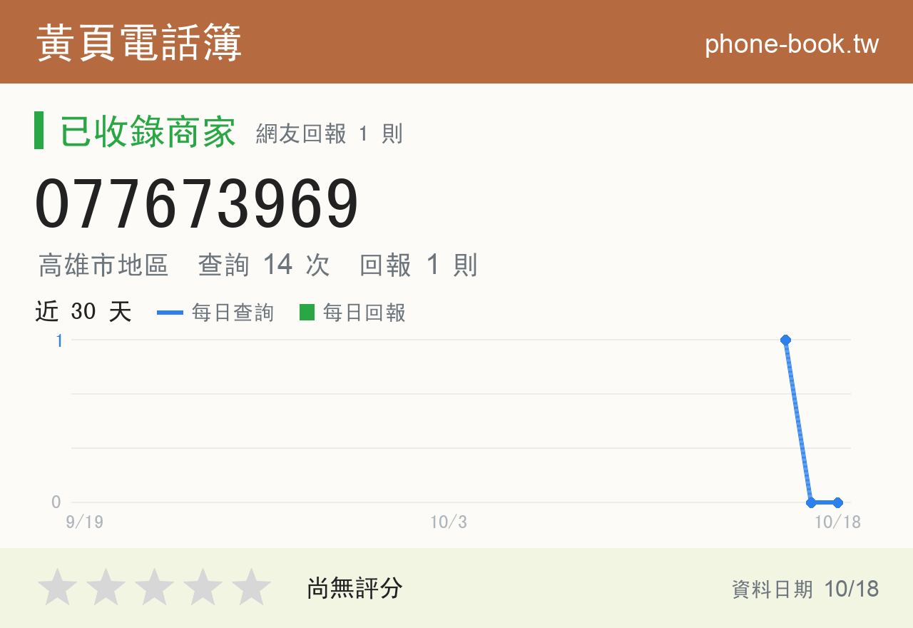 077673969 評分卡：查詢 14 次、網友回報 1 則