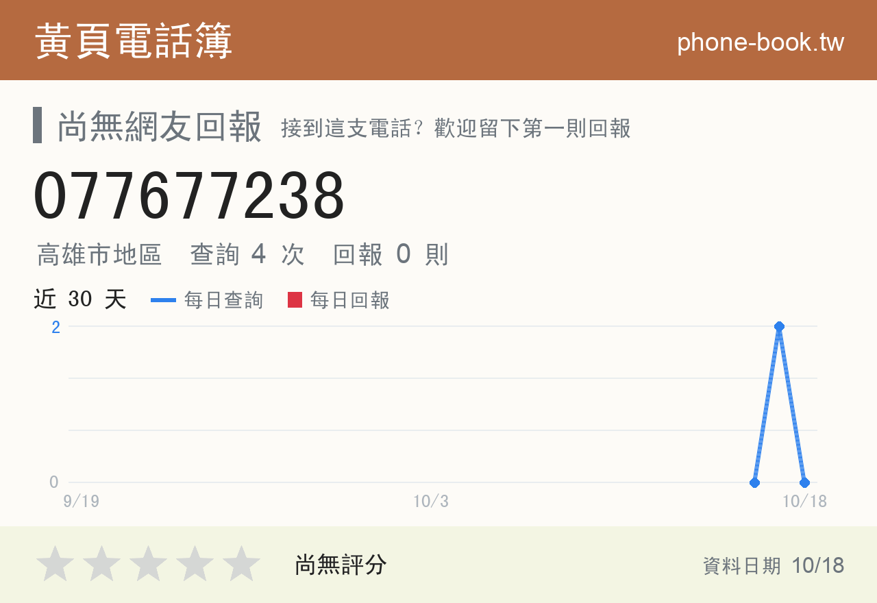 077677238 評分卡：查詢 4 次、網友回報 0 則